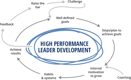 High Performance Leader Development cycle explaining how to reach your leadership goals and how to become an effective leader.